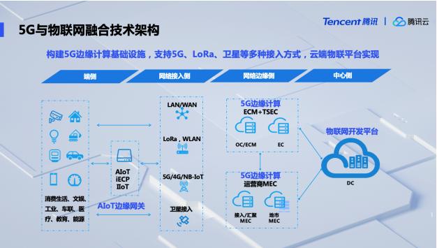 騰訊云公布5G與物聯(lián)網(wǎng)融合技術(shù)架構(gòu)，率先推出5G開發(fā)服務(wù)